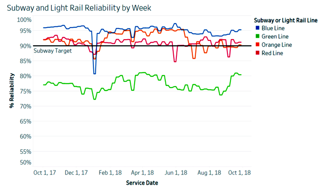 Figure 6-18 is a graph that shows the trends in reliability by week in percent from October, 2017 to October, 2018 for the Blue, Green, Orange and Red Lines.